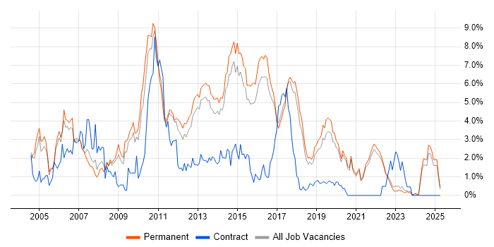 Job vacancy trend for T-SQL in Brighton Job vacancy trend for T-SQL in Brighton