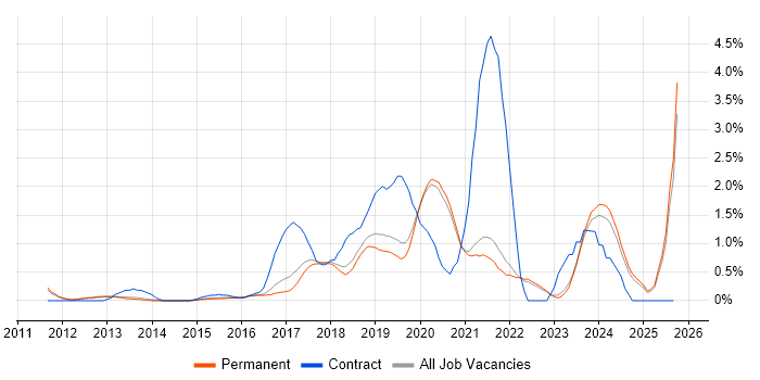 Tableau job vacancy trend in Brighton Tableau job vacancy trend in Brighton