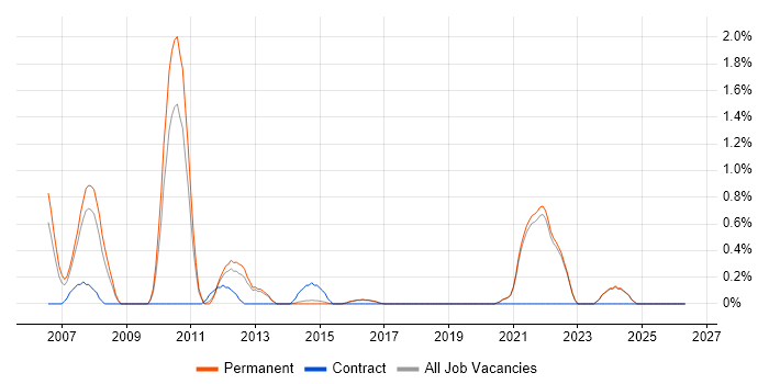 Tandem job vacancy trend in Brighton