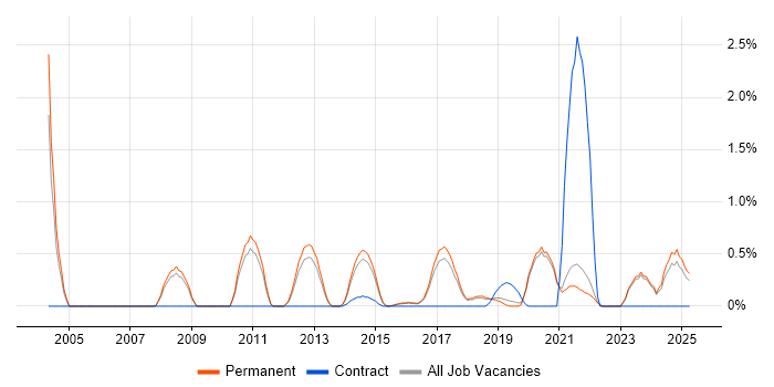 Job vacancy trend for Task Automation in Brighton Job vacancy trend for Task Automation in Brighton