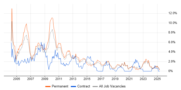 Job vacancy trend for TCP/IP in Brighton