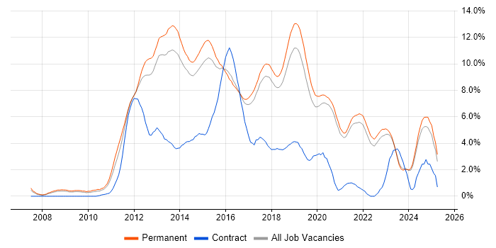 Job vacancy trend for TDD in Brighton Job vacancy trend for TDD in Brighton