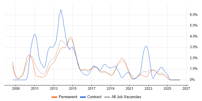 Team Foundation Server job vacancy trend in Brighton