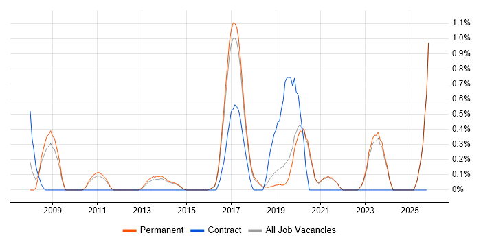 Team-Oriented Environment job vacancy trend in Brighton
