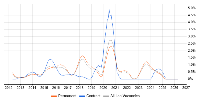 TeamCity job vacancy trend in Brighton