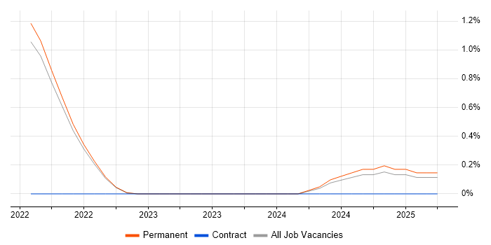 Job vacancy trend for Tech for Good in Brighton Job vacancy trend for Tech for Good in Brighton