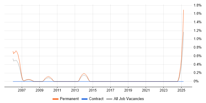 Job vacancy trend for Technical Account Manager in Brighton