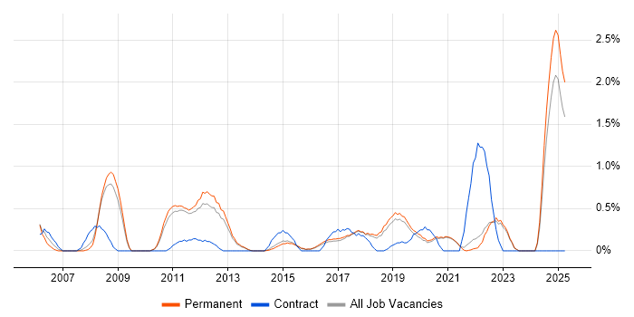 Job vacancy trend for Technical Analysis in Brighton