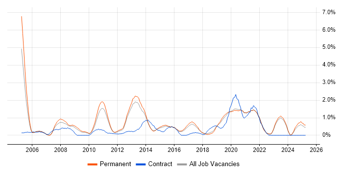 Job vacancy trend for Technical Architecture in Brighton