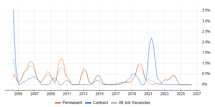 Technical Consultant job vacancy trend in Brighton