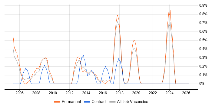 Technical Developer job vacancy trend in Brighton