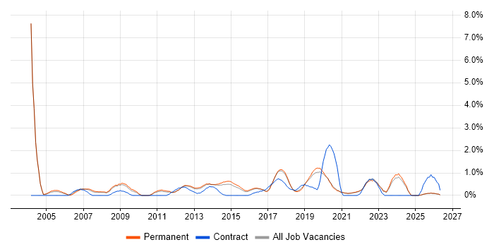 Technical Leader job vacancy trend in Brighton