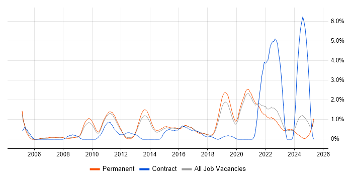 Job vacancy trend for Technical Leadership in Brighton Job vacancy trend for Technical Leadership in Brighton