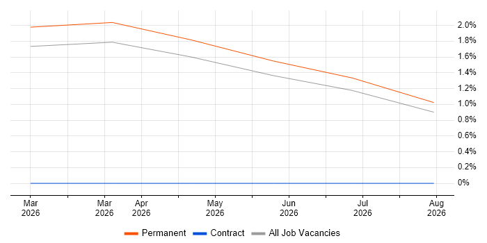 Technical Support Advisor job vacancy trend in Brighton
