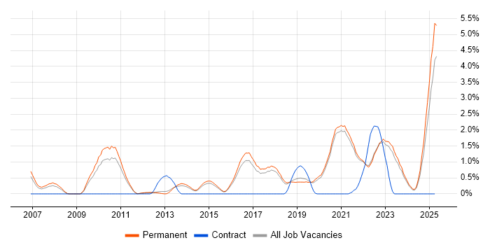 Job vacancy trend for Technology Roadmap in Brighton