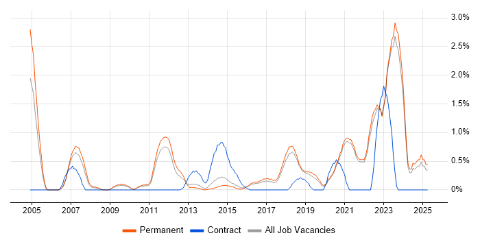 Job vacancy trend for Technology Strategy in Brighton Job vacancy trend for Technology Strategy in Brighton