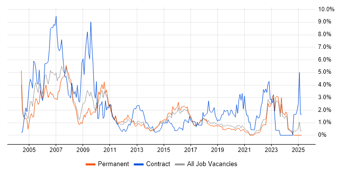 Job vacancy trend for Telecoms in Brighton Job vacancy trend for Telecoms in Brighton
