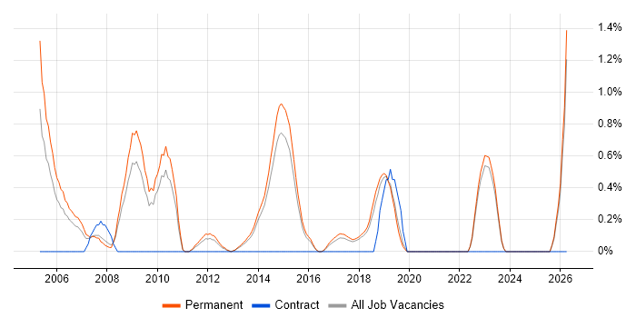 Telesales job vacancy trend in Brighton