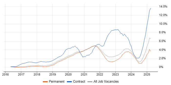 Job vacancy trend for Terraform in Brighton