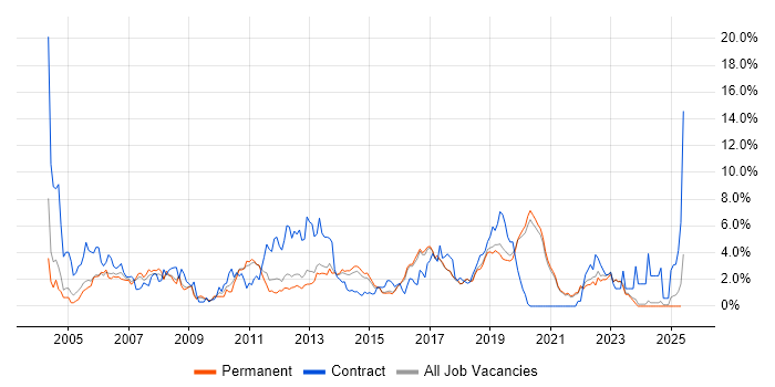 Job vacancy trend for Test Analyst in Brighton Job vacancy trend for Test Analyst in Brighton