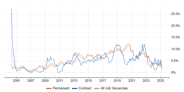 Job vacancy trend for Test Automation in Brighton Job vacancy trend for Test Automation in Brighton