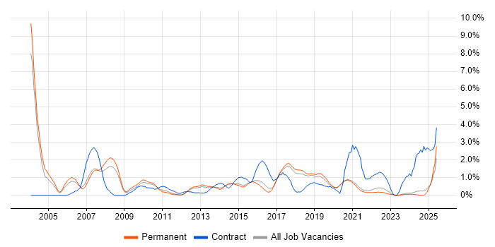 Job vacancy trend for Test Engineer in Brighton Job vacancy trend for Test Engineer in Brighton