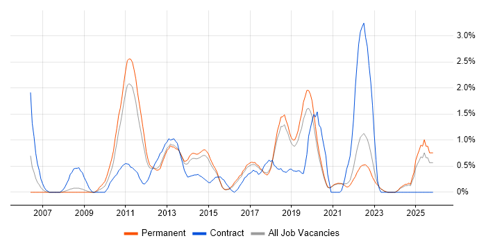 Test Management job vacancy trend in Brighton