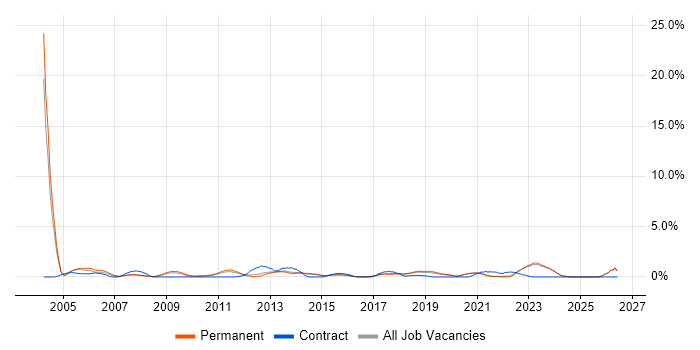 Test Planning job vacancy trend in Brighton