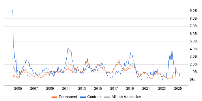 Job vacancy trend for Test Scripting in Brighton Job vacancy trend for Test Scripting in Brighton