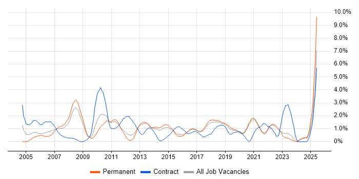 Job vacancy trend for Test Strategy in Brighton