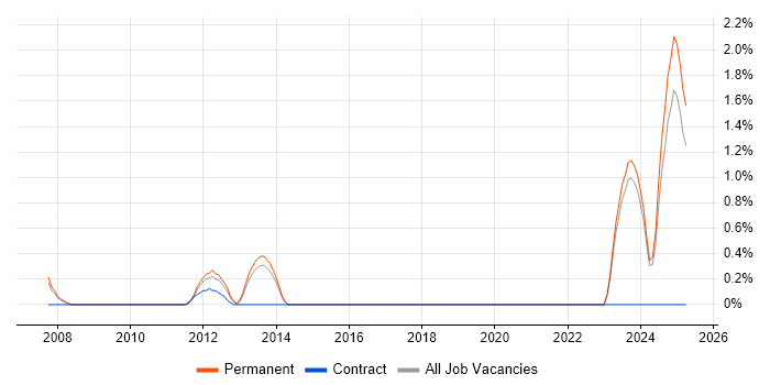 Job vacancy trend for TestComplete in Brighton