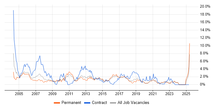 Job vacancy trend for Tester in Brighton