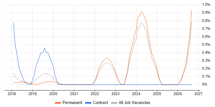 TestFlight job vacancy trend in Brighton