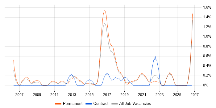 Thought Leadership job vacancy trend in Brighton