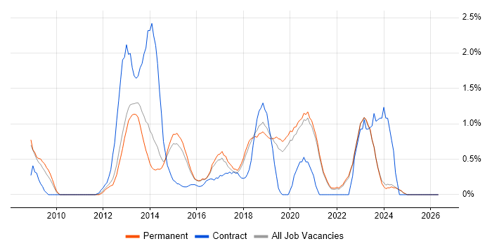 TOGAF job vacancy trend in Brighton