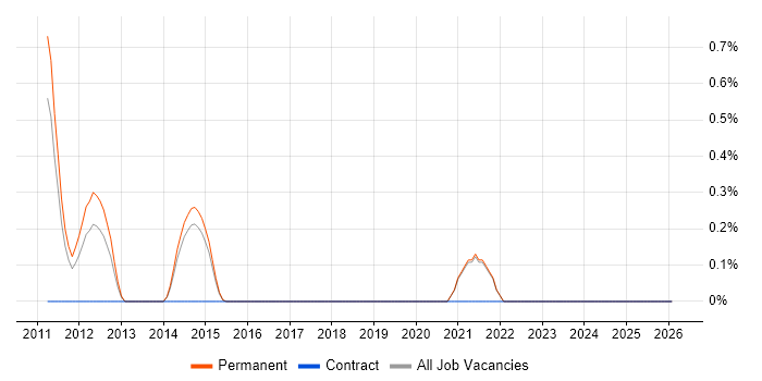 Trainee Analyst job vacancy trend in Brighton
