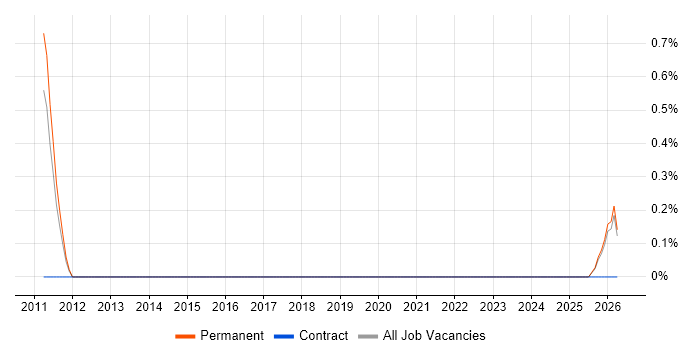 Trainee Data Analyst job vacancy trend in Brighton
