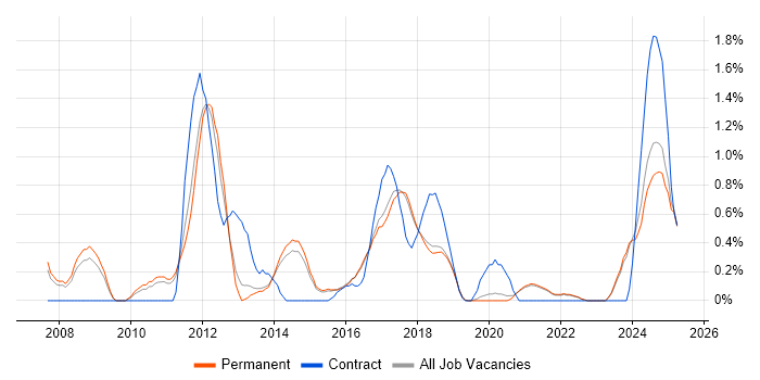 Job vacancy trend for Translating Business Requirements in Brighton