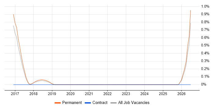 Ubiquiti job vacancy trend in Brighton
