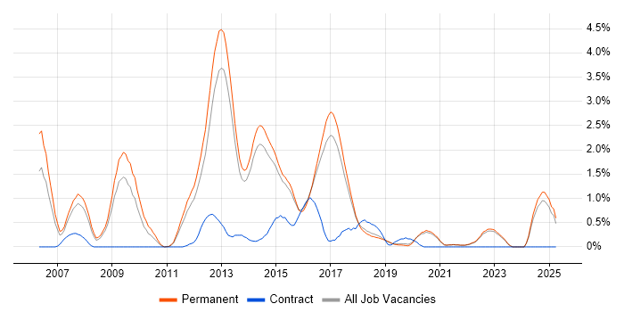 Job vacancy trend for Ubuntu in Brighton Job vacancy trend for Ubuntu in Brighton