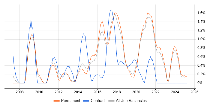 Job vacancy trend for UI Designer in Brighton Job vacancy trend for UI Designer in Brighton