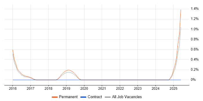 Job vacancy trend for UI Engineer in Brighton Job vacancy trend for UI Engineer in Brighton