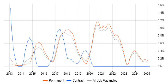 Job vacancy trend for UI/UX Designer in Brighton Job vacancy trend for UI/UX Designer in Brighton