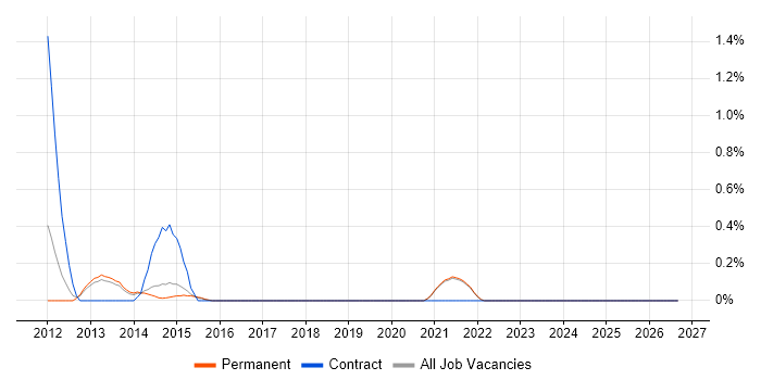 UI/UX Developer job vacancy trend in Brighton