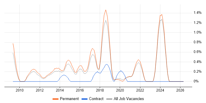 Unified Communications job vacancy trend in Brighton