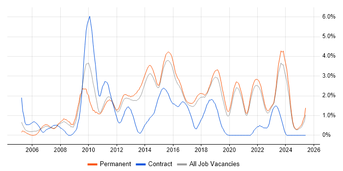 Job vacancy trend for Unit Testing in Brighton
