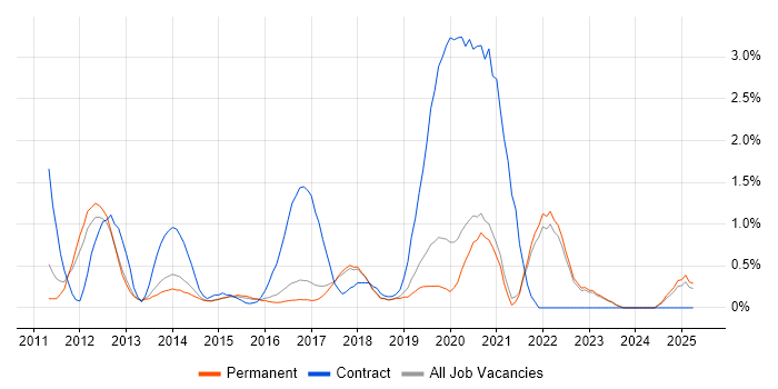 Job vacancy trend for Unity (Game Engine) in Brighton