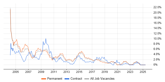 Job vacancy trend for Unix in Brighton Job vacancy trend for Unix in Brighton