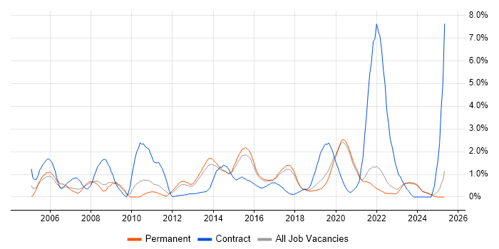 Job vacancy trend for Use Case in Brighton Job vacancy trend for Use Case in Brighton