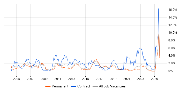 User Acceptance Testing job vacancy trend in Brighton